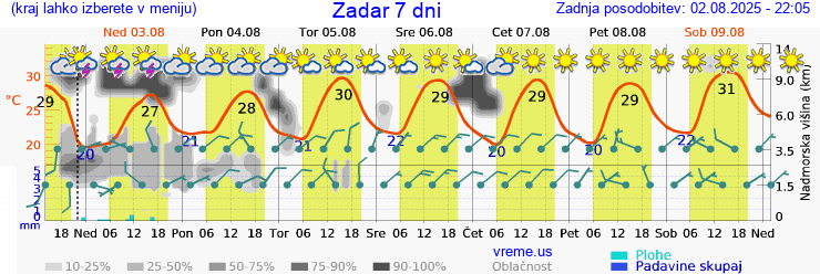 Vreme 7 dni