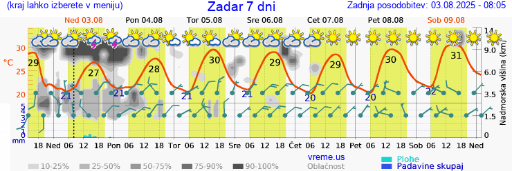 Vreme 7 dni