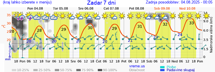 Vreme 7 dni
