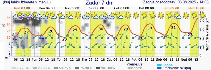 Vreme 7 dni