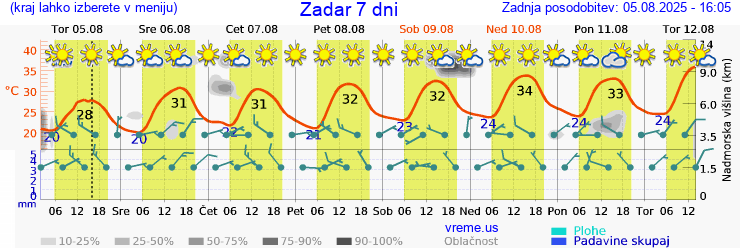 Vreme 7 dni