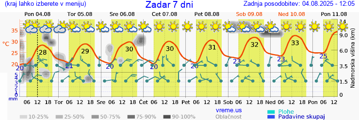 Vreme 7 dni