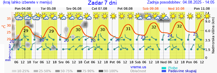 Vreme 7 dni