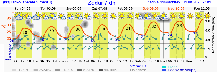 Vreme 7 dni
