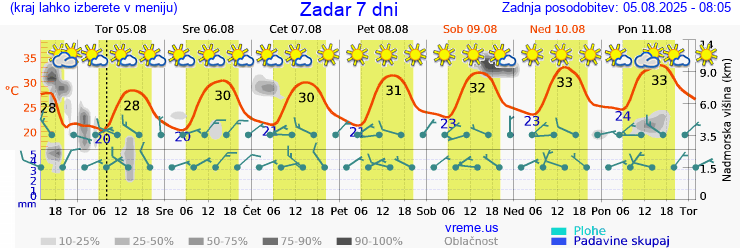Vreme 7 dni