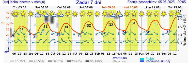 Vreme 7 dni