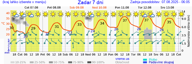 Vreme 7 dni
