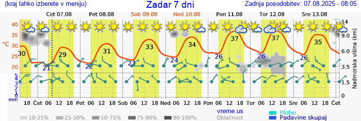 Vreme 7 dni