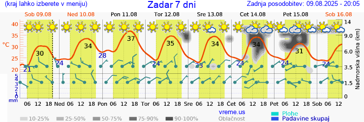 Vreme 7 dni