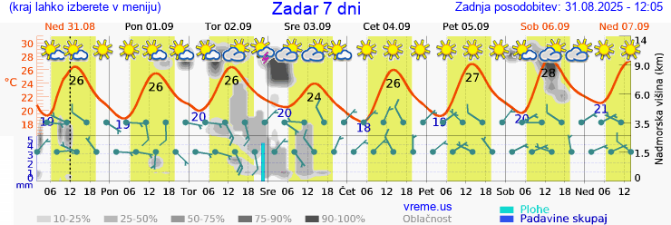 Vreme 7 dni