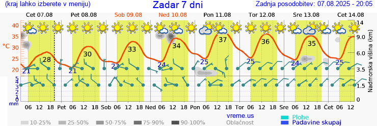 Vreme 7 dni