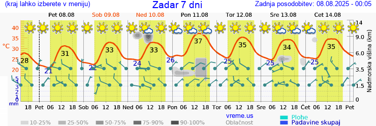 Vreme 7 dni