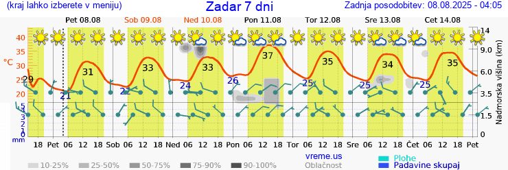 Vreme 7 dni