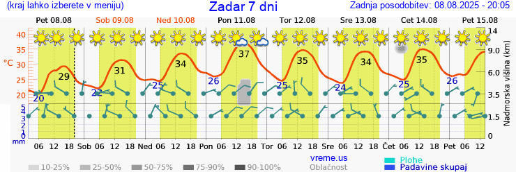 Vreme 7 dni
