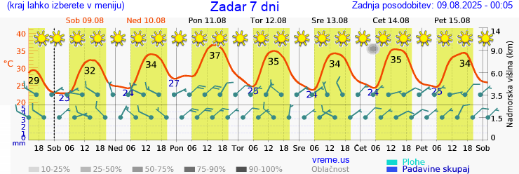 Vreme 7 dni