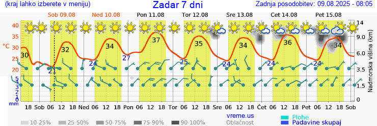 Vreme 7 dni