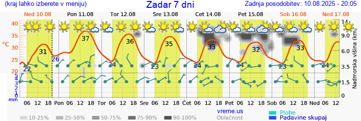 Vreme 7 dni