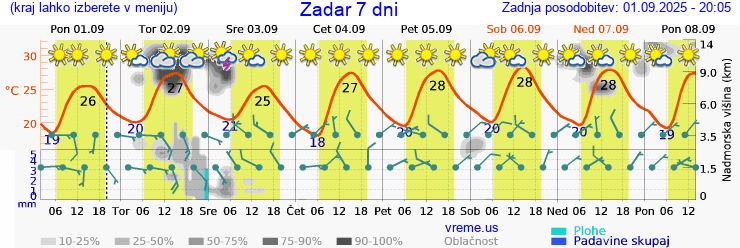 Vreme 7 dni