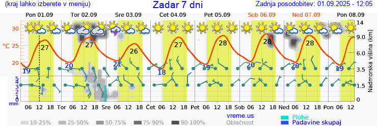 Vreme 7 dni