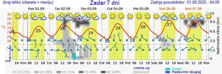Vreme 7 dni