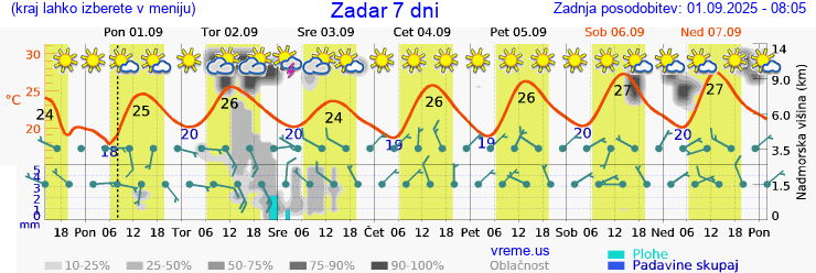 Vreme 7 dni