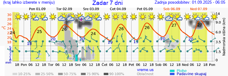 Vreme 7 dni
