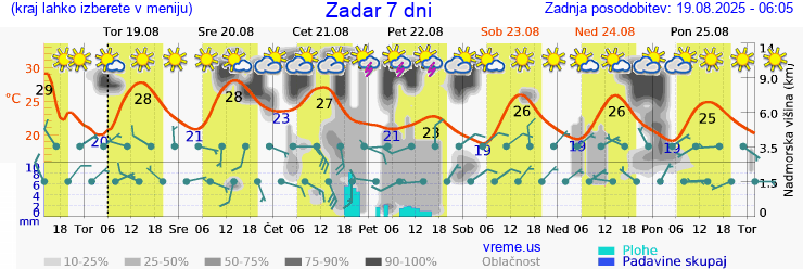 Vreme 7 dni