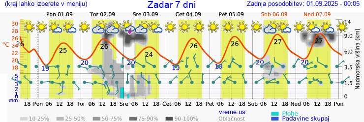Vreme 7 dni