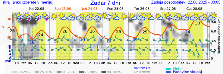 Vreme 7 dni
