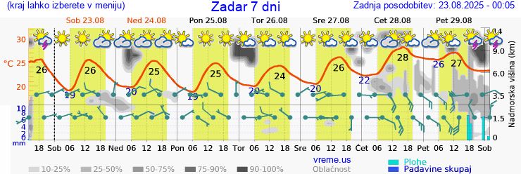 Vreme 7 dni