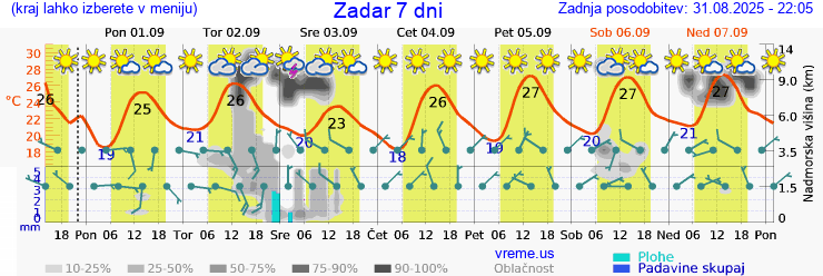 Vreme 7 dni