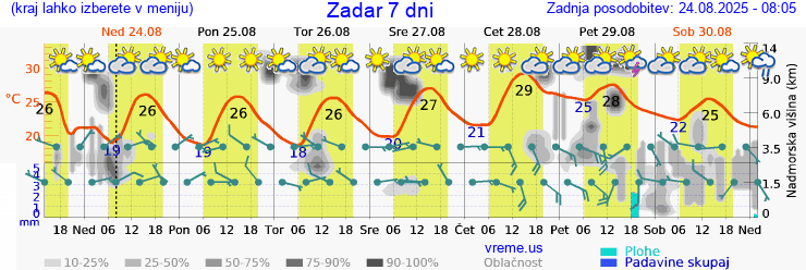 Vreme 7 dni