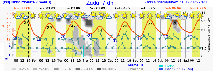 Vreme 7 dni