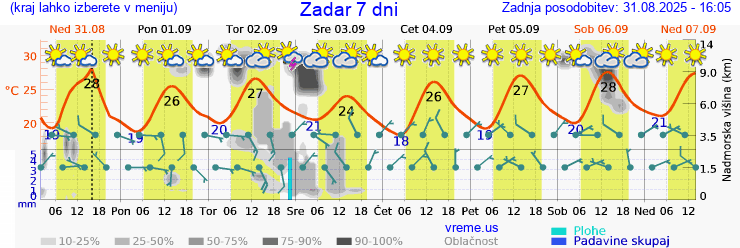 Vreme 7 dni