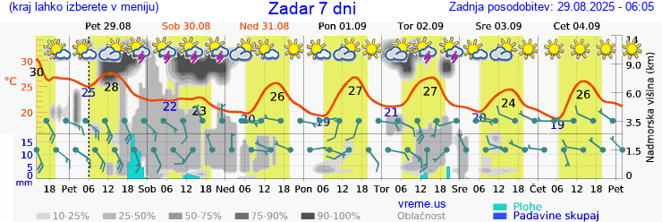 Vreme 7 dni