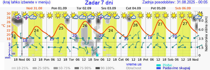 Vreme 7 dni
