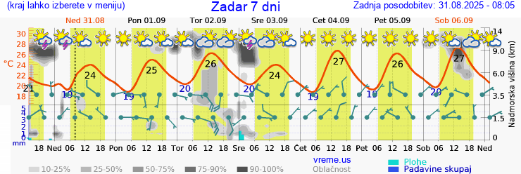 Vreme 7 dni