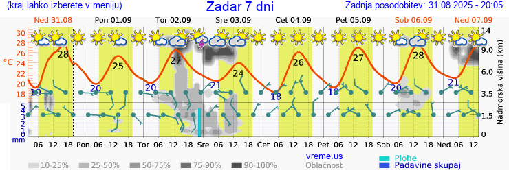 Vreme 7 dni