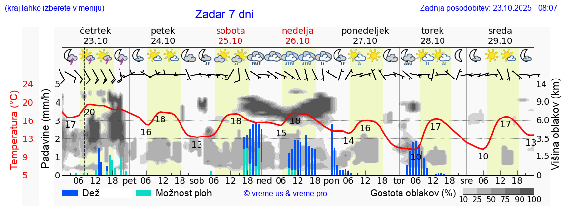 Vreme 7 dni