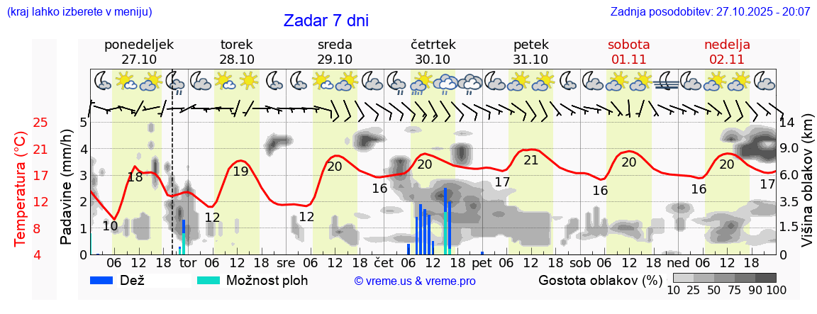 Vreme 7 dni
