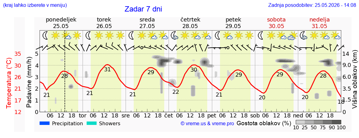 Vreme 7 dni