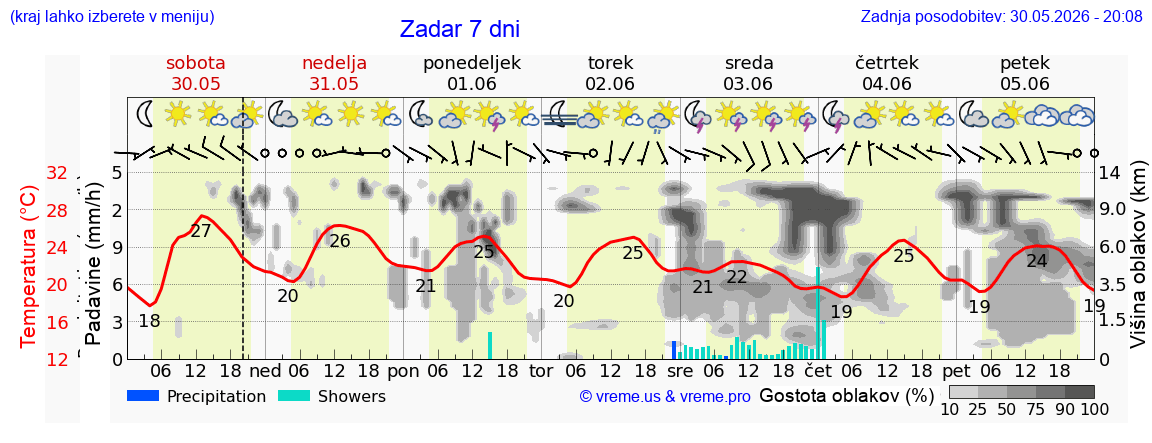 Vreme 7 dni
