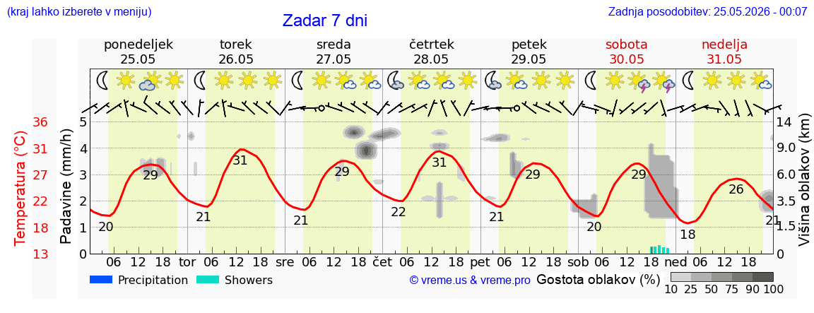 Vreme 7 dni