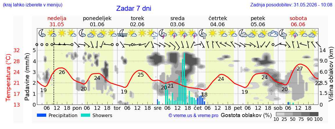 Vreme 7 dni