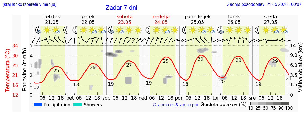 Vreme 7 dni