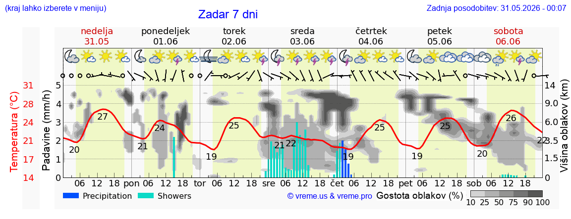 Vreme 7 dni