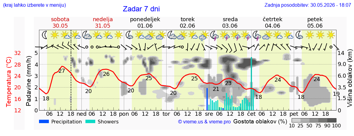Wetter 7 Tage