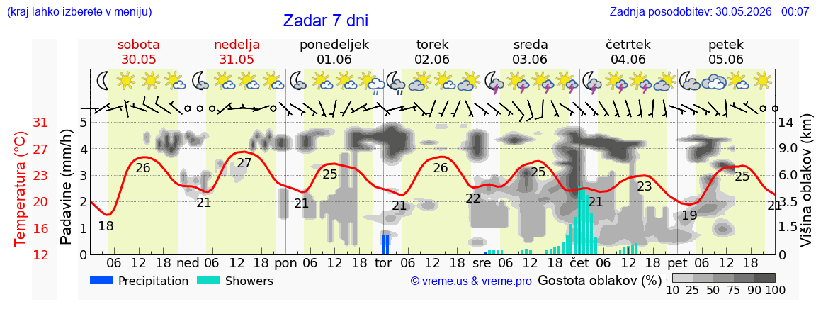 Vreme 7 dni