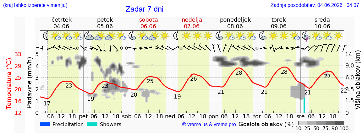 Wetter 7 Tage