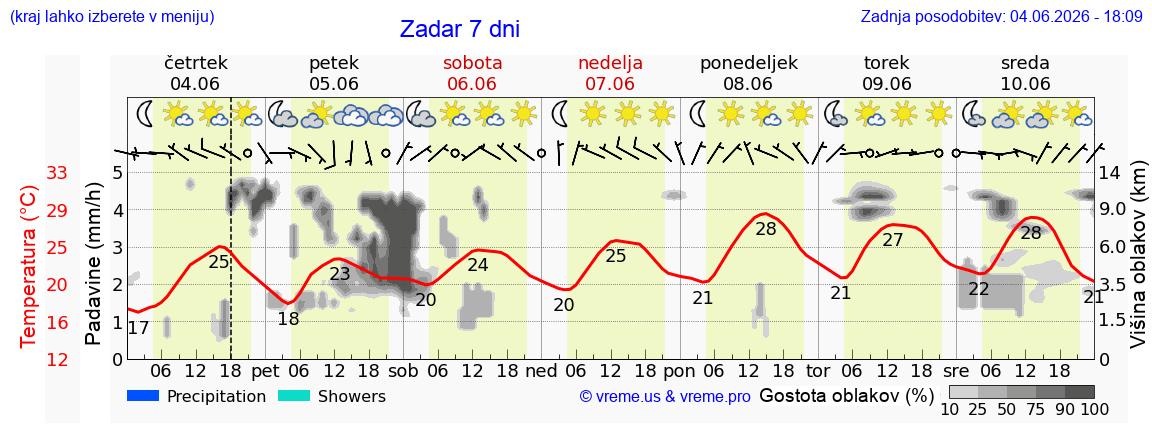 Wetter 7 Tage